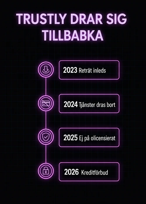 En säker digital transaktion via Trustly på en mobilskärm med BankID-ikon