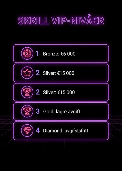 En digital plånbokssymbol med Skrill-logotypen, omgiven av spelmarker och kort, som representerar online casinon utan Spelpaus.