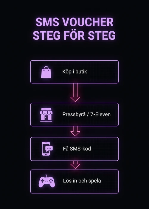 Mobiltelefon med SMS voucher och casinospel på skärmen