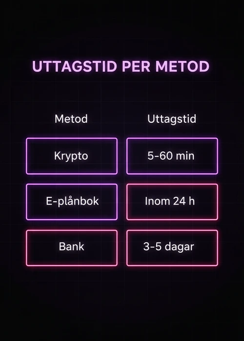 En hand håller ett kreditkort med snabba uttagssymboler på en skärm som representerar casino utan Spelpaus.